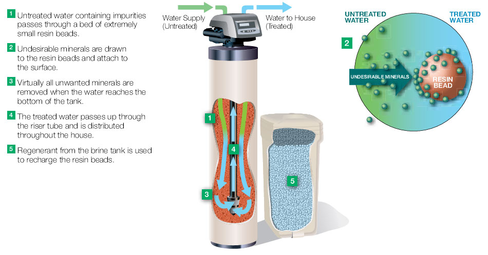 water softening process